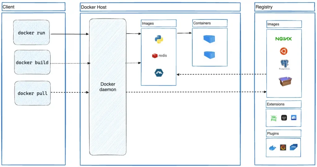 Sơ đồ docker